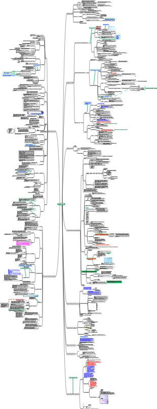 Human geography mind map