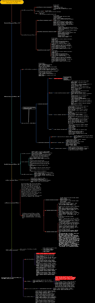 Management—Mind Map of Foreign Management Thought Systems