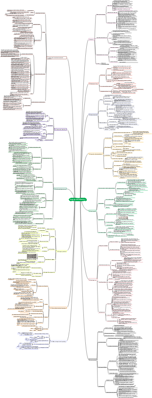 Introduction to Social Psychology Mind Map