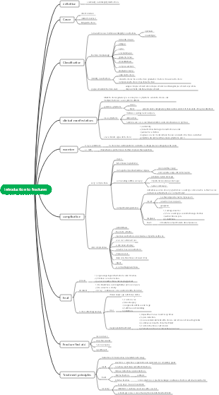 Introduction to fractures mind map