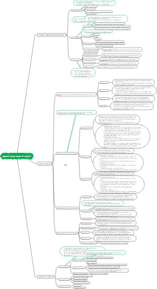 Management - Types and Processes of Control
