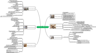 Straight architectural style mind map
