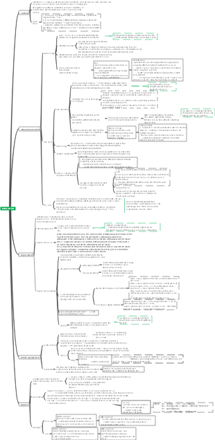 Accounting Chapter 3 Fixed Assets Mind Map