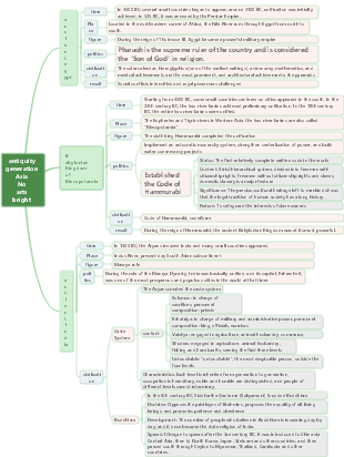 Mind map of ancient Asian and African civilizations