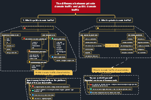 Mind map of the difference between private domain traffic and public domain traffic