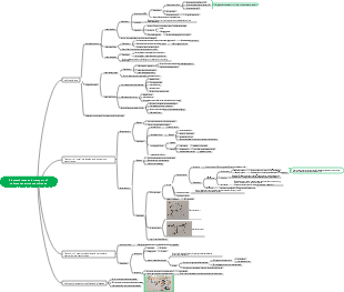 Biomembrane and transmembrane transport of substances (1) Mind map