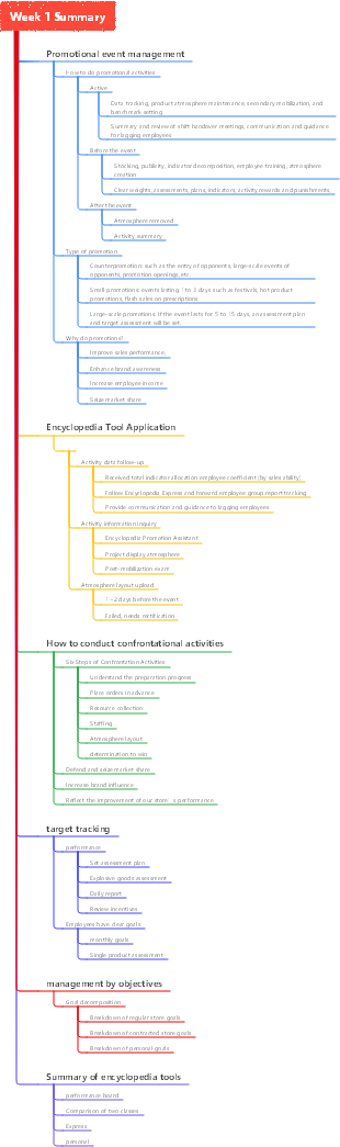 Week 1 Promotional Activity Management Summary