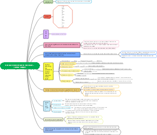 Medical venous blood return volume = cardiac output mind map