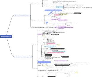 Pneumococcal invasion mind map