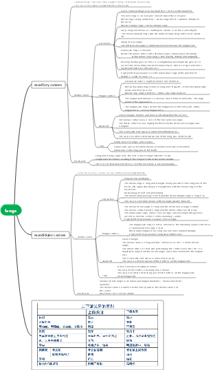 Dentistry - Canine Mind Map