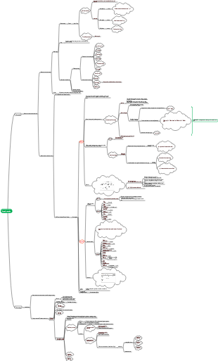 Speech sounds language mind map