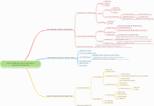 Cell membrane and transmodal transport mind map