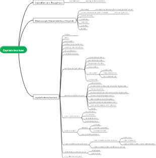 Crystal structure mind map