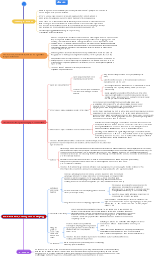 Medical discussion mind map