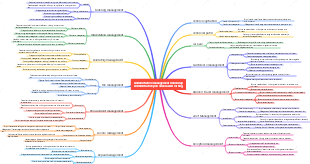 Administrative Management Mind Map Administrative Personnel CLUB Sorting