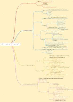 Psychology-Learning strategies and their teaching mind map