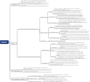 Cyanosis mind map