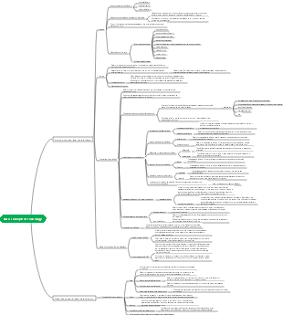 Mind map of basic concepts of toxicology
