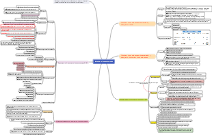 Neurology-Disorders of consciousness mind map