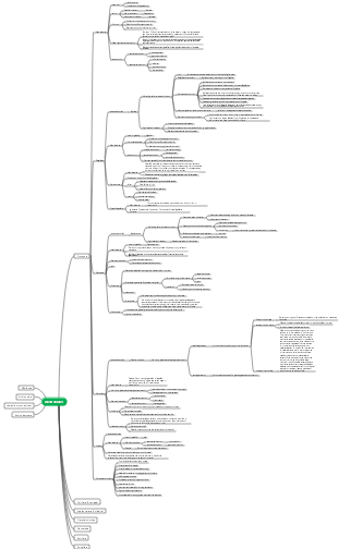 General Zoology-Protozoa Mind Map