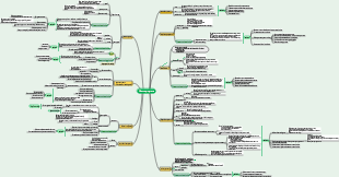 Mind map of the nine major systems of the human body