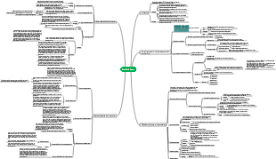 Fiber Optic Sensor(1)Mind Map
