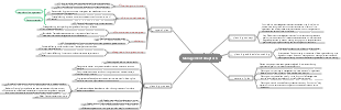 Management Chapter 6·7 Planning Mind Map