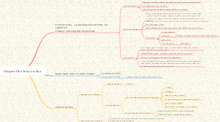 Physiology Chapter 1 Introduction Mind Map