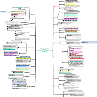 Medicine-Internal Medicine Mind Map