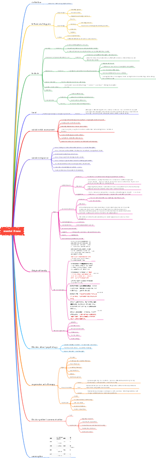 Mental illness mind map