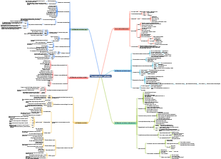 Comunicación Eficiente Relaciones Humanas y Sofisticación Mapa Mental