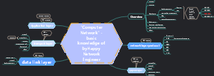 Computer network detailed notes mind map