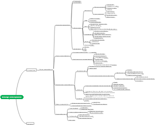 Communication and cooperation mind map