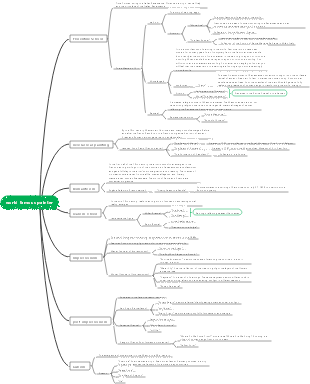 Mind map of famous painters