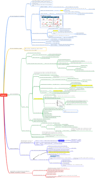 Proceso Cognitivo.-Mapa Mental de Memoria