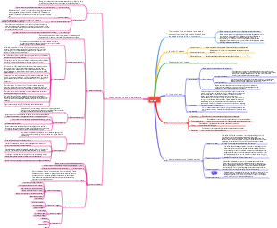 General Psychology-Verbal Mind Map