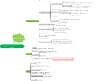 Mind map of the geographical significance of earth movement