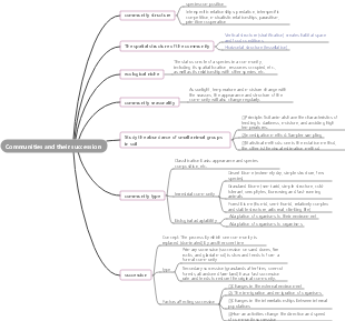 Community and its succession mind map