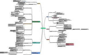 Mapa mental del despertar cognitivo