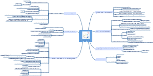 Design psychology mind map