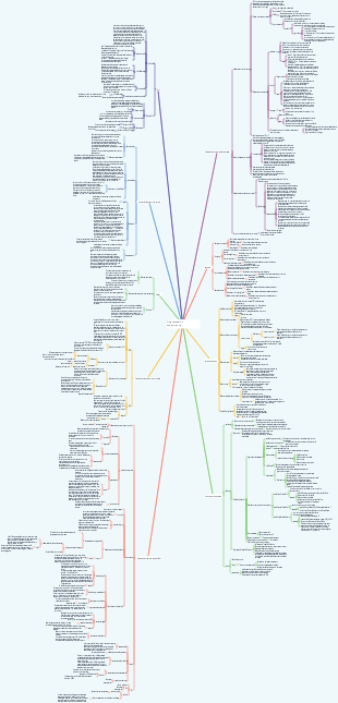 Mapa mental del mapa de conocimiento del sistema de concurrencia de Java (programación concurrente)