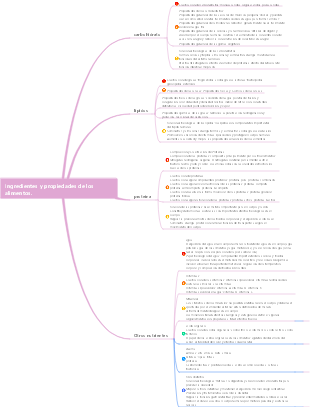 Alimentos - mapa mental de ingredientes y propiedades