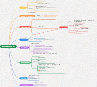 Mapa mental de tipos de café comunes