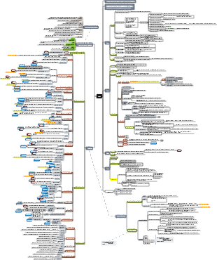 mapa mental SQL