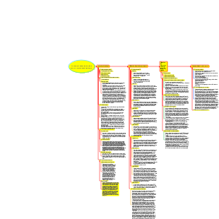 Mapa mental básico de la red de control y comunicación de datos.