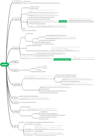 Mapa mental de la función de Word de computadora