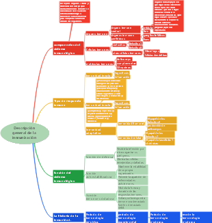 Descripción general de la inmunización(1)