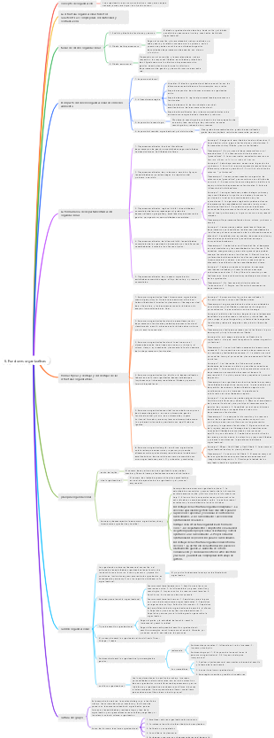 Mapa mental de funciones gerenciales y organizativas