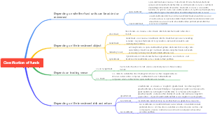 Classification of funds