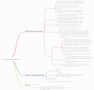 Land remediation process